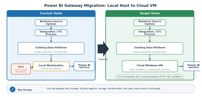 Sanitized BI gateway migration diagram from local workstation gateway to cloud-hosted VM gateway.