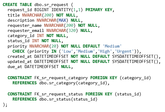 Sanitized SQL table design example for a service request backend.